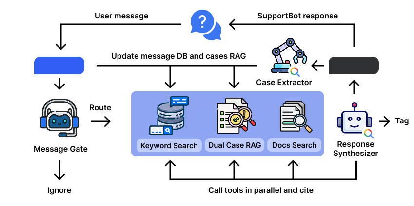 SupportBot Architecture